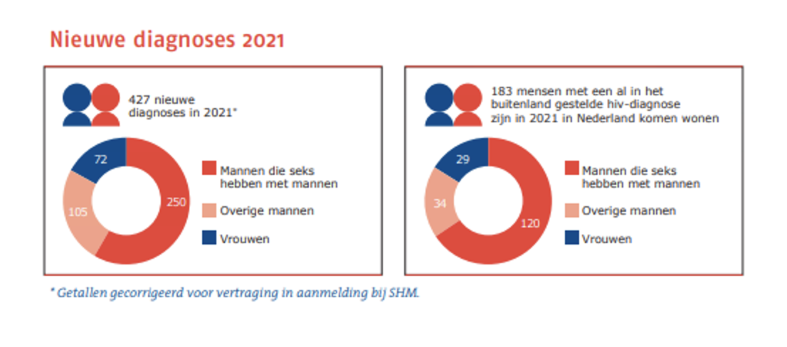 Cijfers Stichting Hiv Monitoring 2021 - 1