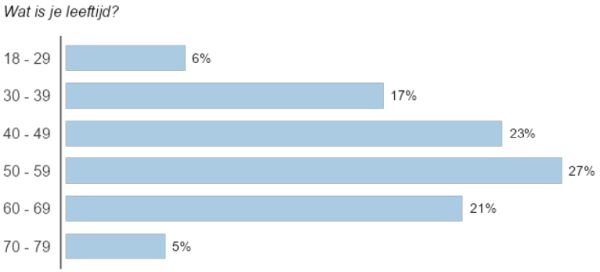 gemiddelde leeftijd 600
