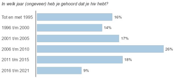 jaar hiv diagnose 600